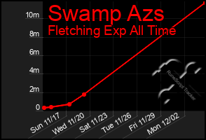 Total Graph of Swamp Azs