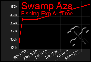 Total Graph of Swamp Azs