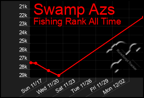 Total Graph of Swamp Azs