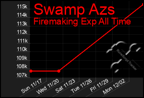 Total Graph of Swamp Azs