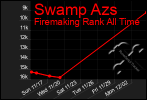 Total Graph of Swamp Azs