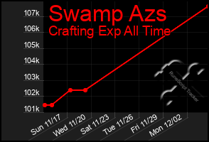 Total Graph of Swamp Azs