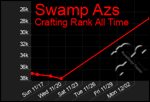 Total Graph of Swamp Azs