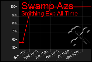 Total Graph of Swamp Azs