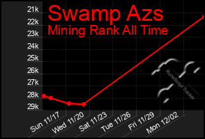 Total Graph of Swamp Azs