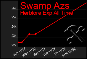 Total Graph of Swamp Azs