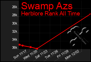 Total Graph of Swamp Azs