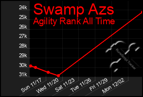 Total Graph of Swamp Azs