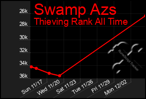 Total Graph of Swamp Azs