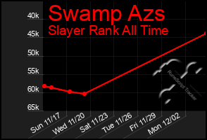 Total Graph of Swamp Azs