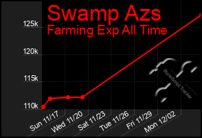 Total Graph of Swamp Azs