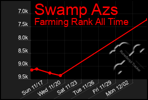 Total Graph of Swamp Azs