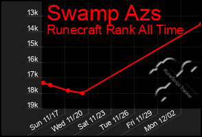 Total Graph of Swamp Azs