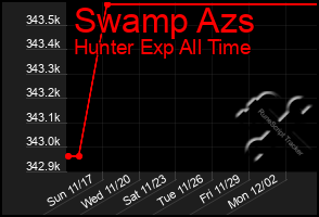 Total Graph of Swamp Azs