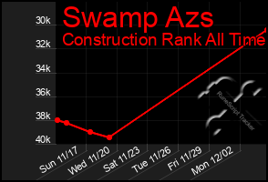 Total Graph of Swamp Azs