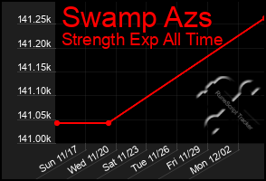 Total Graph of Swamp Azs