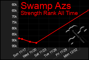 Total Graph of Swamp Azs