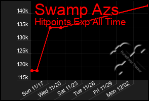 Total Graph of Swamp Azs