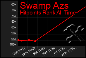 Total Graph of Swamp Azs