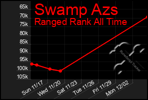 Total Graph of Swamp Azs