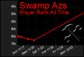 Total Graph of Swamp Azs