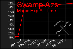 Total Graph of Swamp Azs