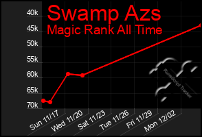 Total Graph of Swamp Azs