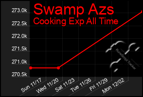 Total Graph of Swamp Azs