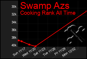 Total Graph of Swamp Azs