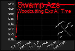 Total Graph of Swamp Azs