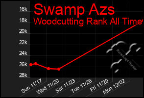 Total Graph of Swamp Azs