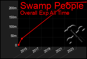 Total Graph of Swamp People