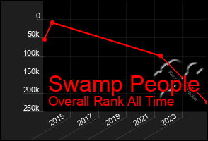 Total Graph of Swamp People