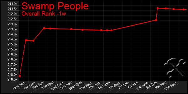 Last 7 Days Graph of Swamp People