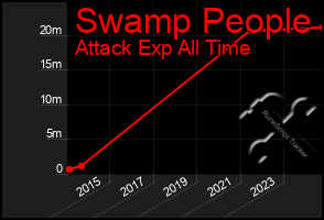 Total Graph of Swamp People