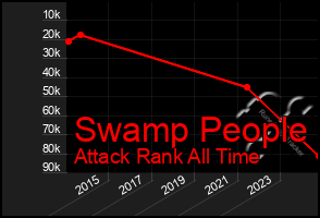 Total Graph of Swamp People