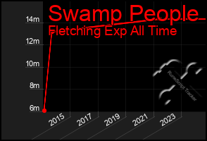 Total Graph of Swamp People