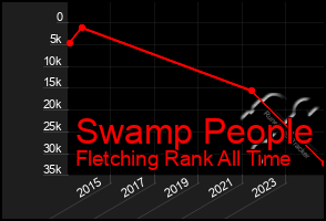 Total Graph of Swamp People