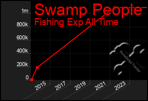 Total Graph of Swamp People