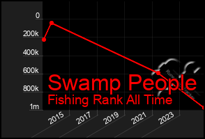 Total Graph of Swamp People