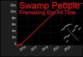 Total Graph of Swamp People