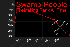 Total Graph of Swamp People