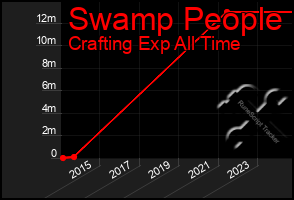 Total Graph of Swamp People