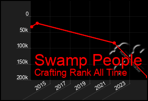 Total Graph of Swamp People