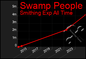 Total Graph of Swamp People