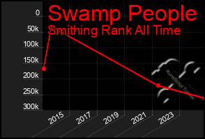 Total Graph of Swamp People