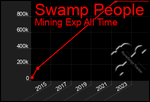 Total Graph of Swamp People