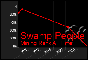 Total Graph of Swamp People