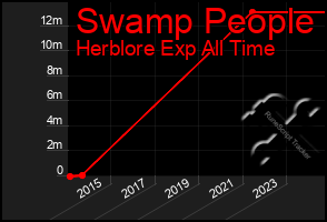 Total Graph of Swamp People