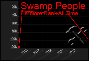 Total Graph of Swamp People